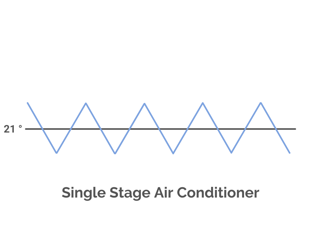 single stage air conditioner by DC Air Mississauga ontario