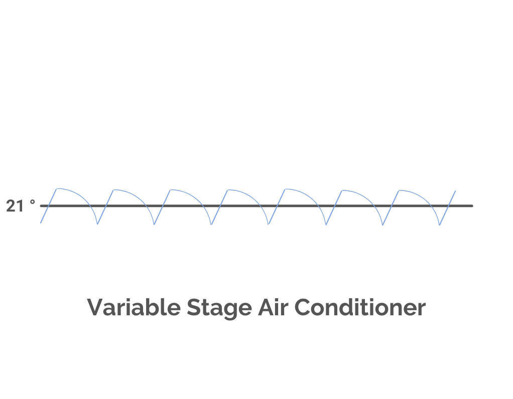 variable stage air conditioner installation & repair Mississauga ontario