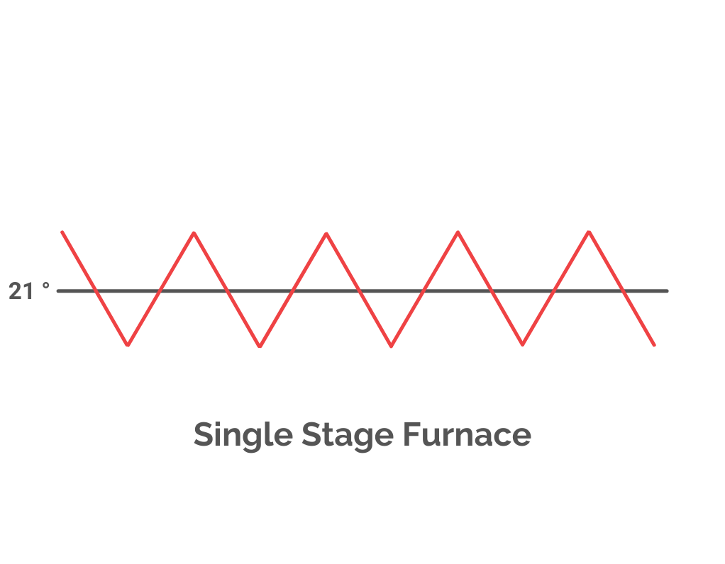 single stage furnace installation Mississauga Ontario