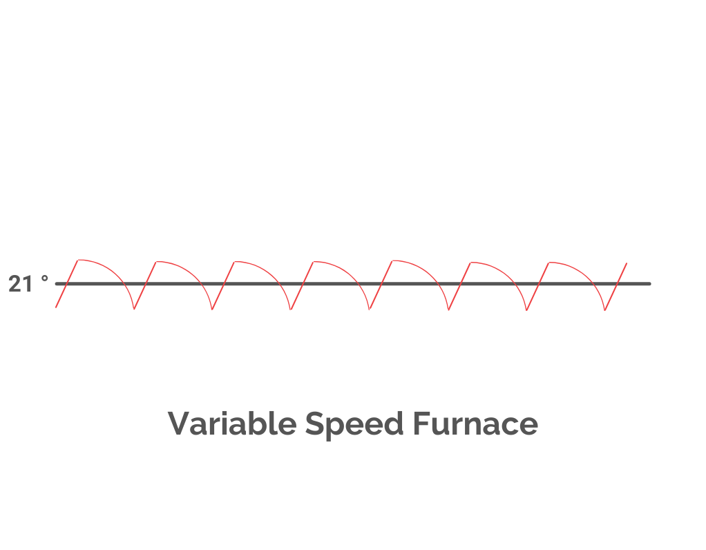 variable speed furnace installation Mississauga & GTA